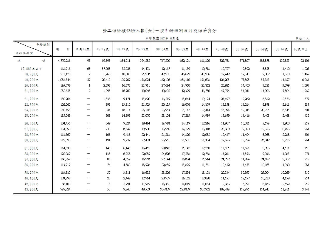 勞工保險被保險人數－按年齡組別及月投保薪資分第3頁圖表